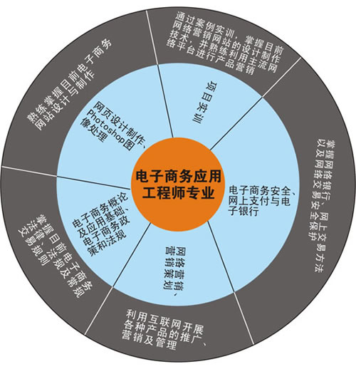 貴州新華電腦學院新專業簡介之電子商務