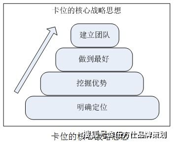 伍方仕品牌策劃 工業(yè)品營銷中的卡位戰(zhàn)略運用